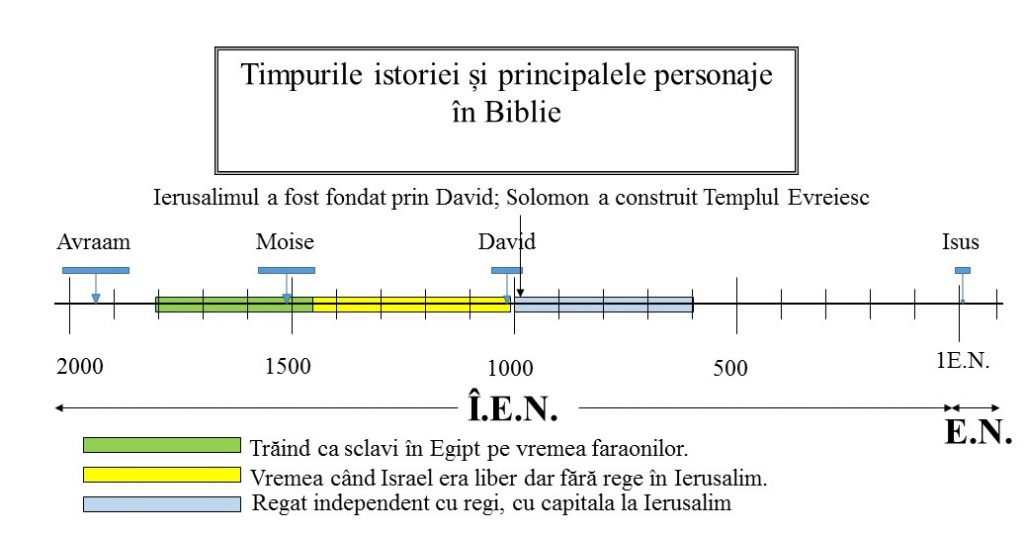 Vremea țării cu regi Davidieni în Ierusalim